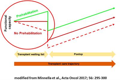 Old Age and Frailty in Deceased Organ Transplantation and Allocation–A Plea for Geriatric Assessment and Prehabilitation